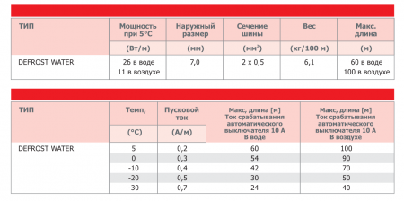 Нагревательный отрезной кабель DEFROST WATER (внутрь трубы) на основе саморегулирующегося кабеля