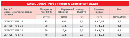 Саморегулирующийся нагревательный кабель (на барабанах) DEFROST PIPE 30 AO