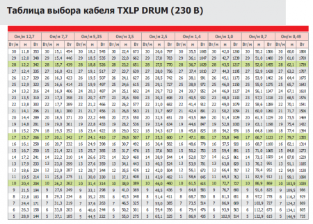 Одножильный отрезной нагревательный кабель TXLP 0,09 OHM/M (BLACK)